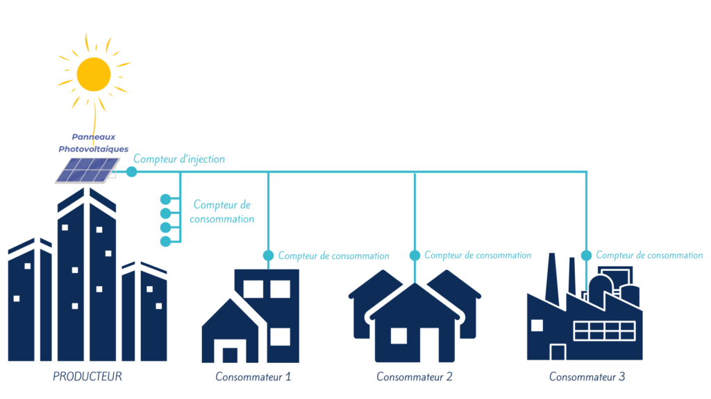 sun-and-go-schema-explicatif-autoconsommation-collective-entreprise-collectivite-region-sud-06